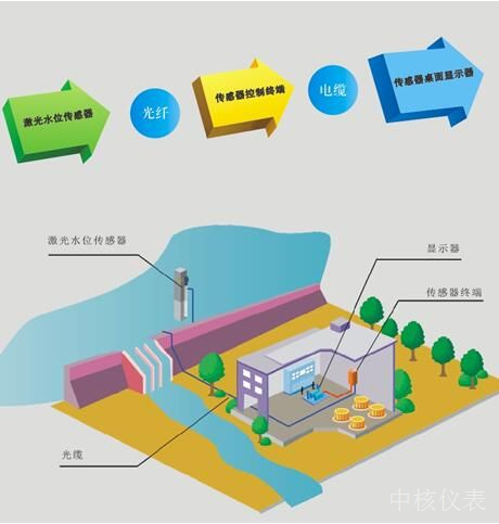 解决城市内涝问题仪器仪表做出了重大贡献