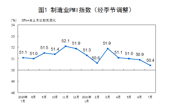 7月制造业经理人采购指数显示：仪器仪表行业加速增长