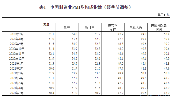 7月制造业经理人采购指数显示：仪器仪表行业加速增长